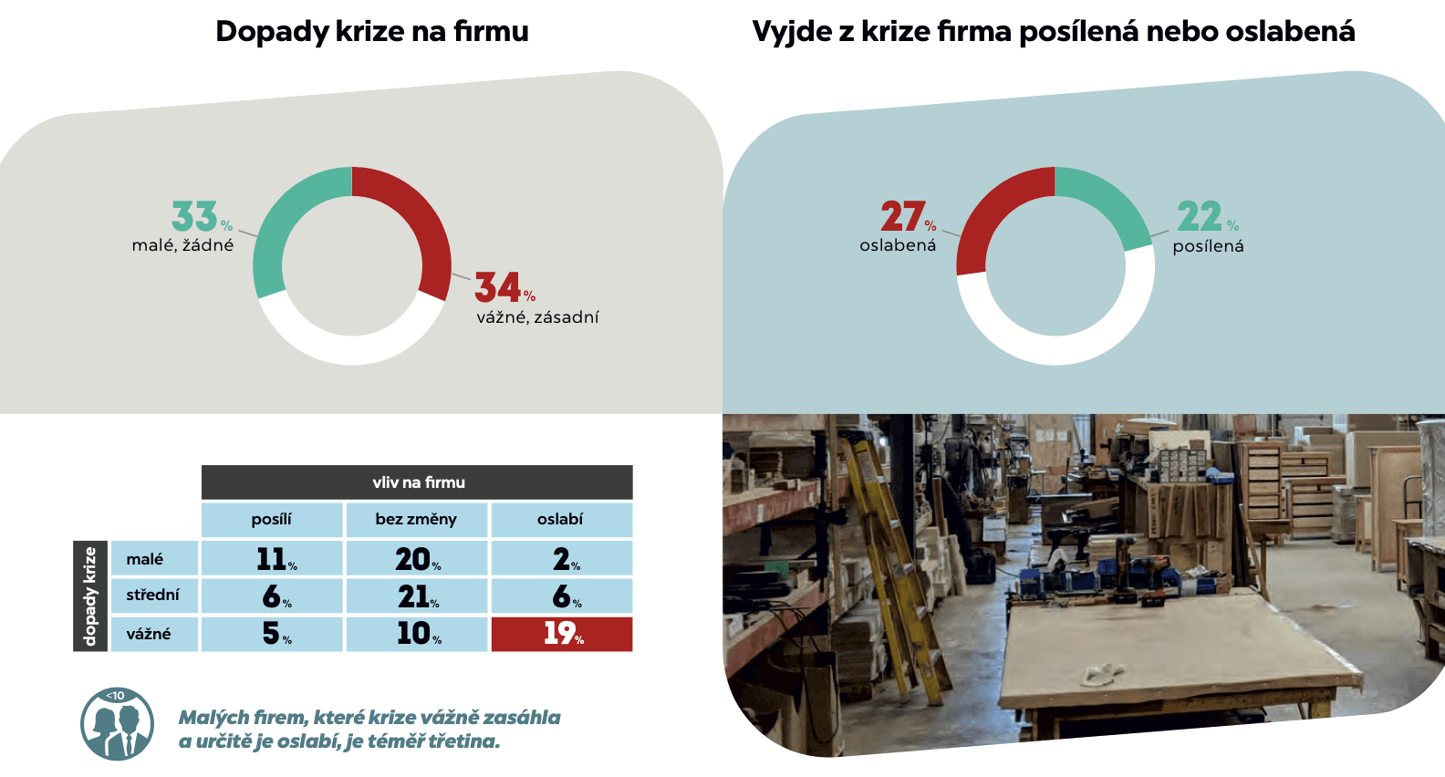 Nejvíc pandemie zasáhla malé firmy