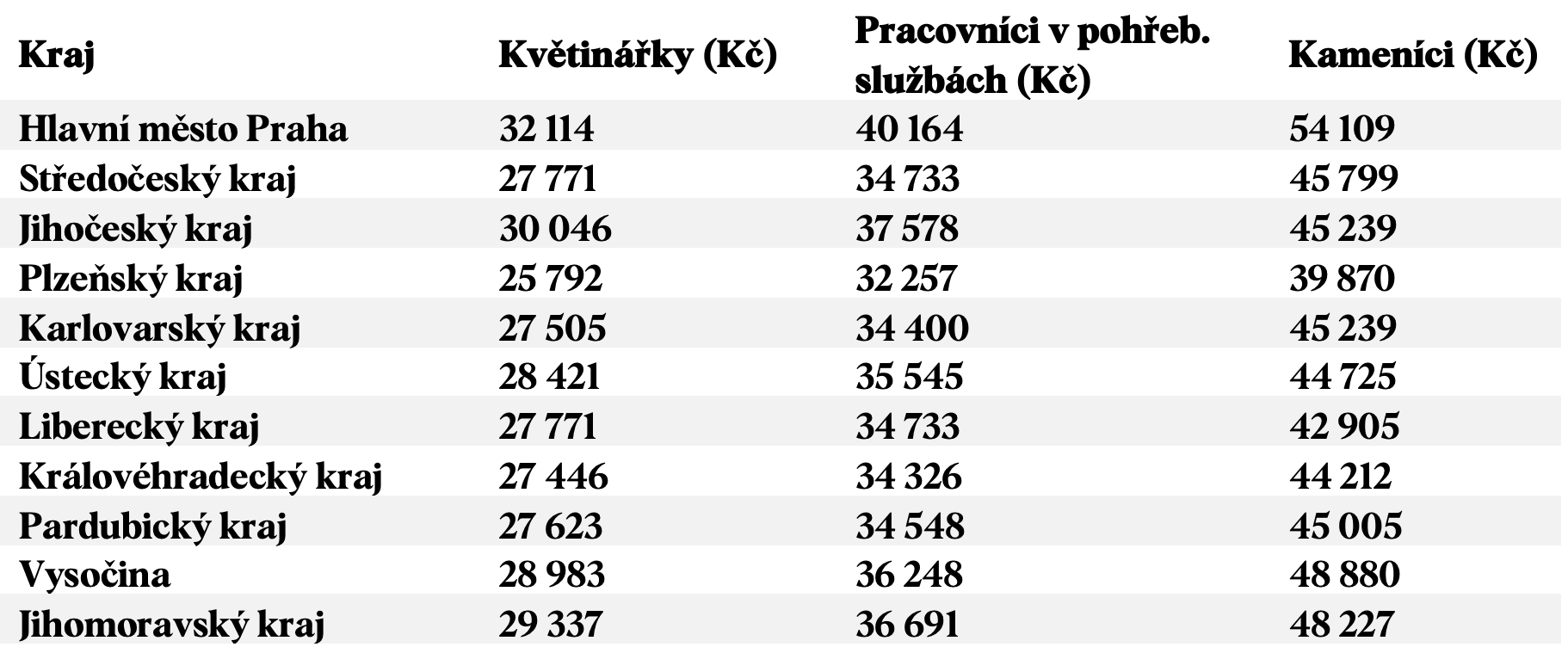 Zdroj: Platy.cz, data za období 11/2024 – 11/2025. Uvedené hodnoty představují průměrné měsíční mzdy.