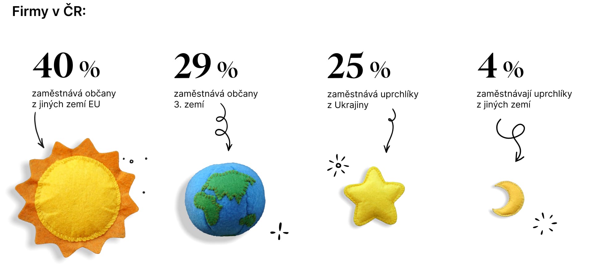 Zdroj: Datová snídaně Alma Career, Q1, 2024, Datařův průvodce – průzkum mezi zaměstnavateli
