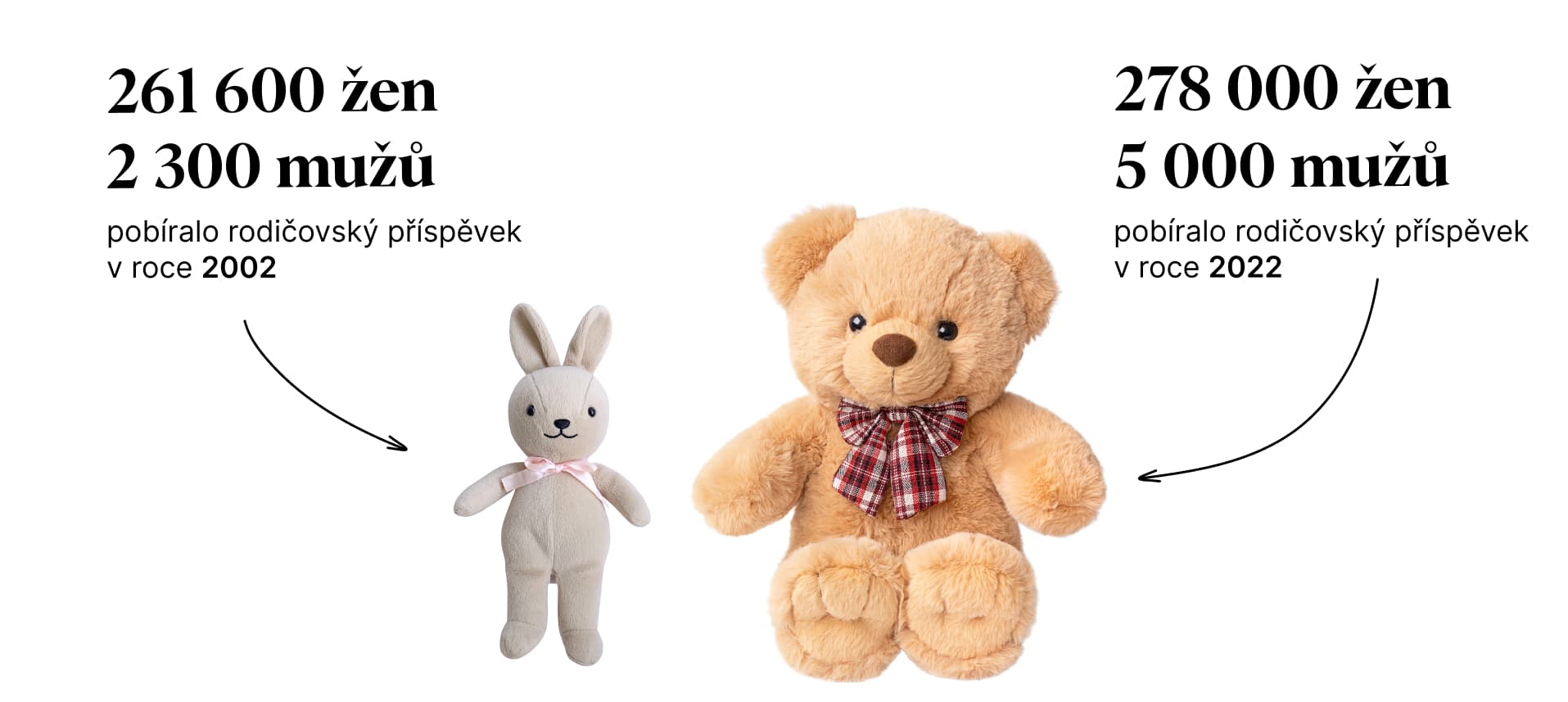 Zdroj: Ministerstvo práce a sociálních věcí ČR, měsíční průměrný počet osob pobírajících rodičovský příspěvek