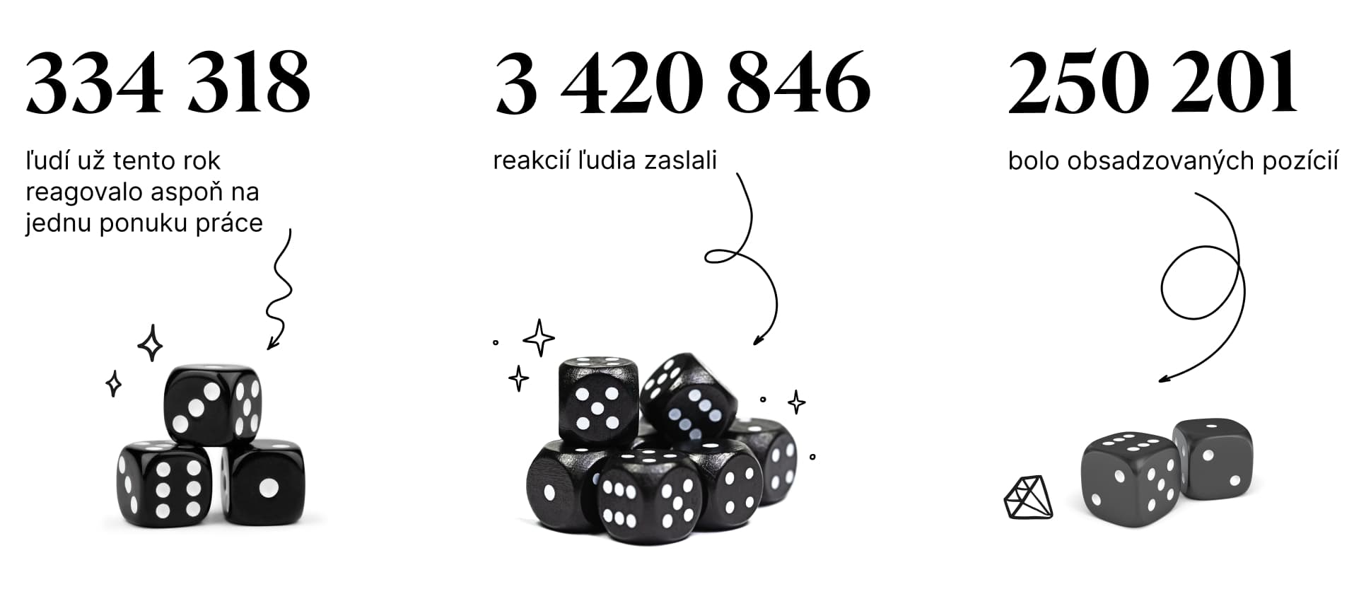 Zdroj: Profesia.sk, Q1-3, 2024