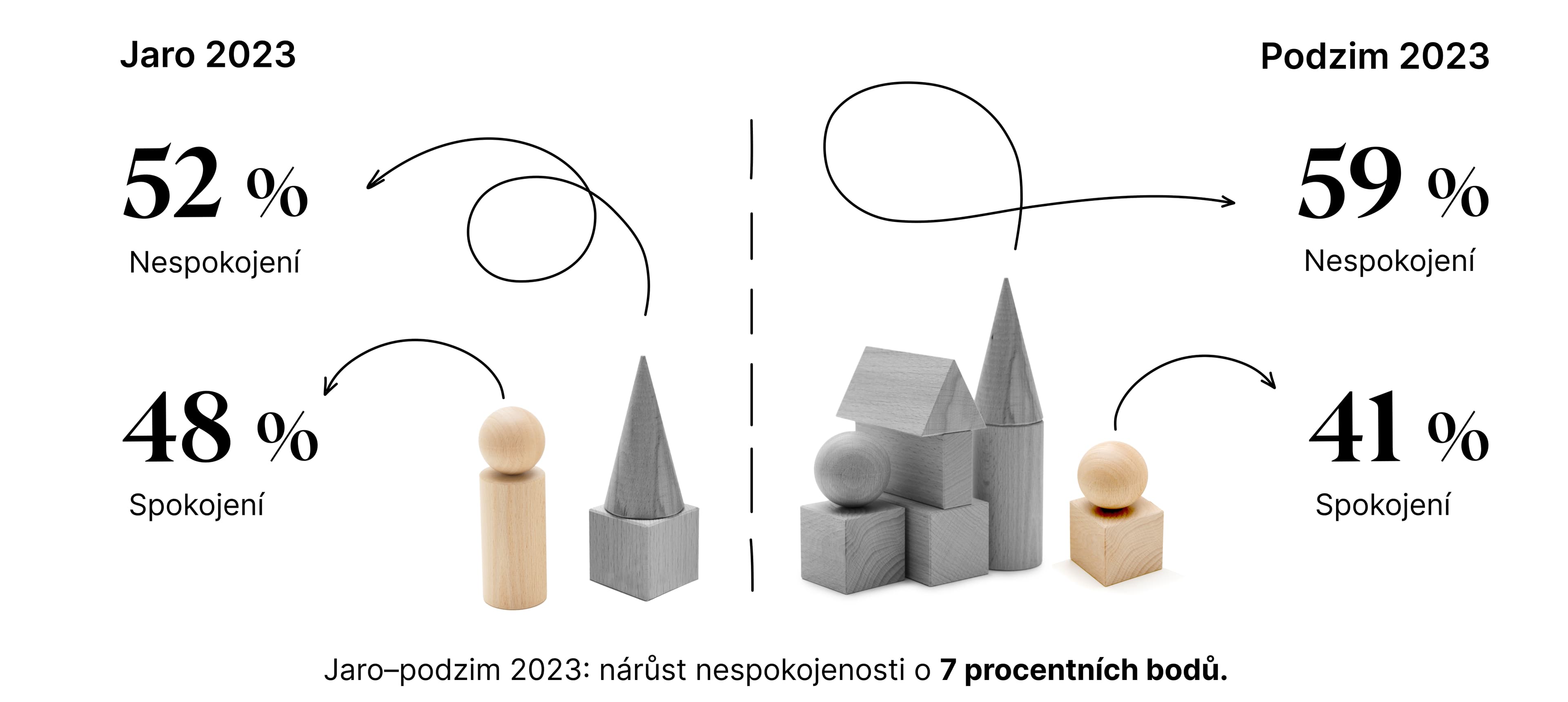 Zdroj: JobsIndex, jaro a podzim 2023