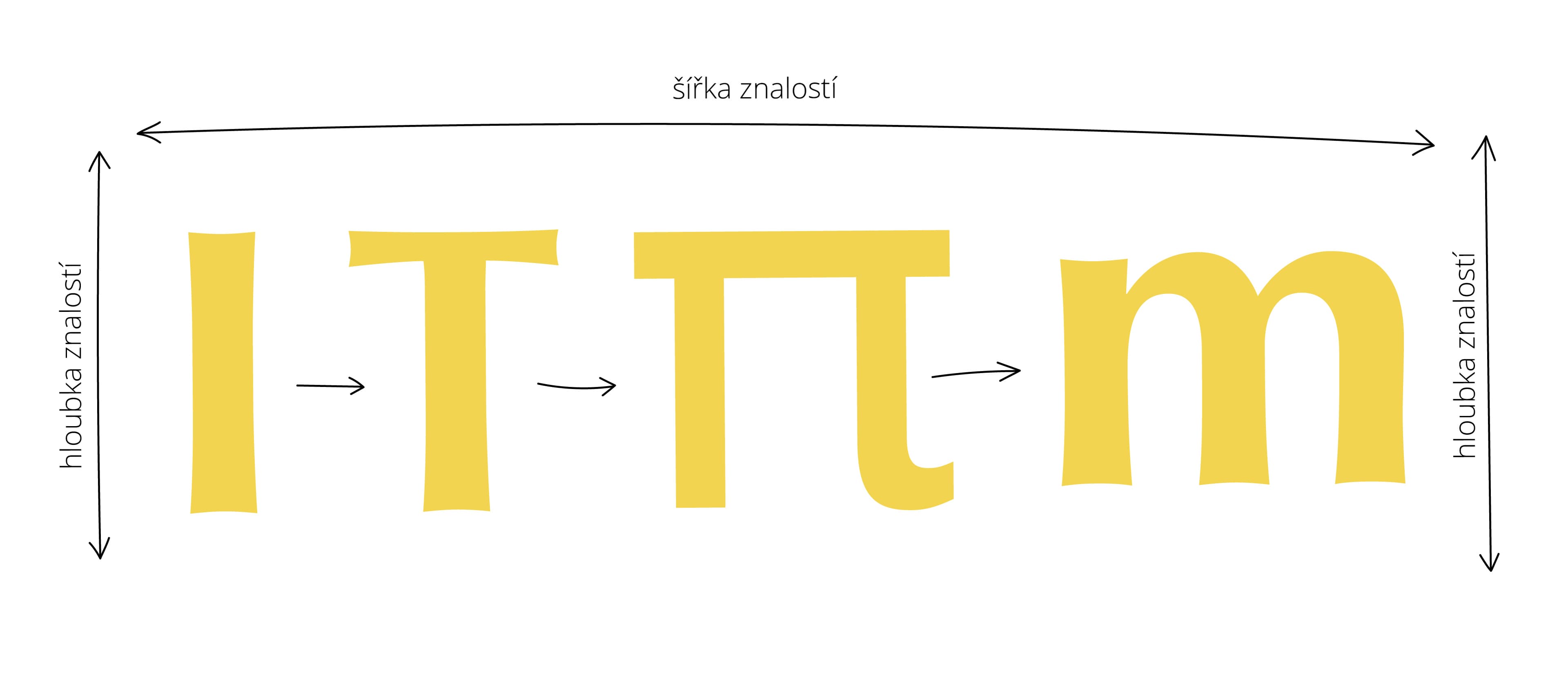 4 typy zaměstnanců