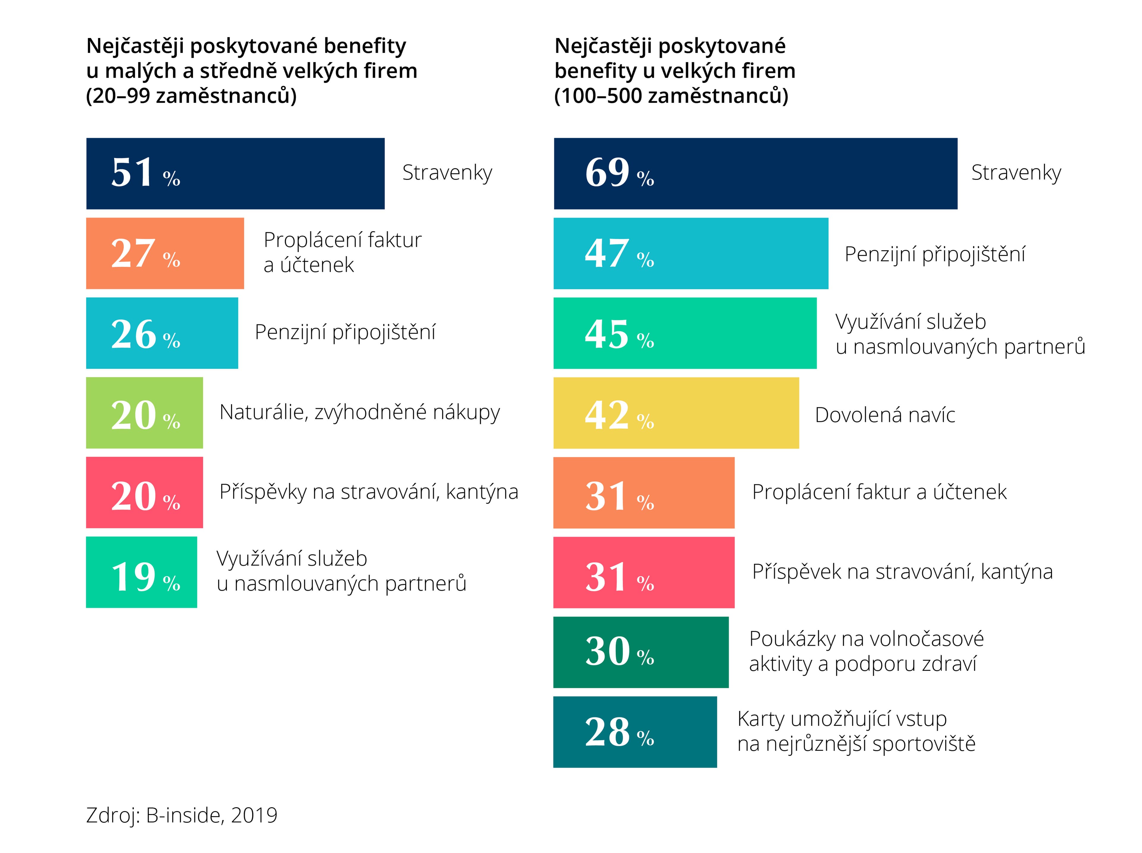 Nejčastěji poskytované benefity