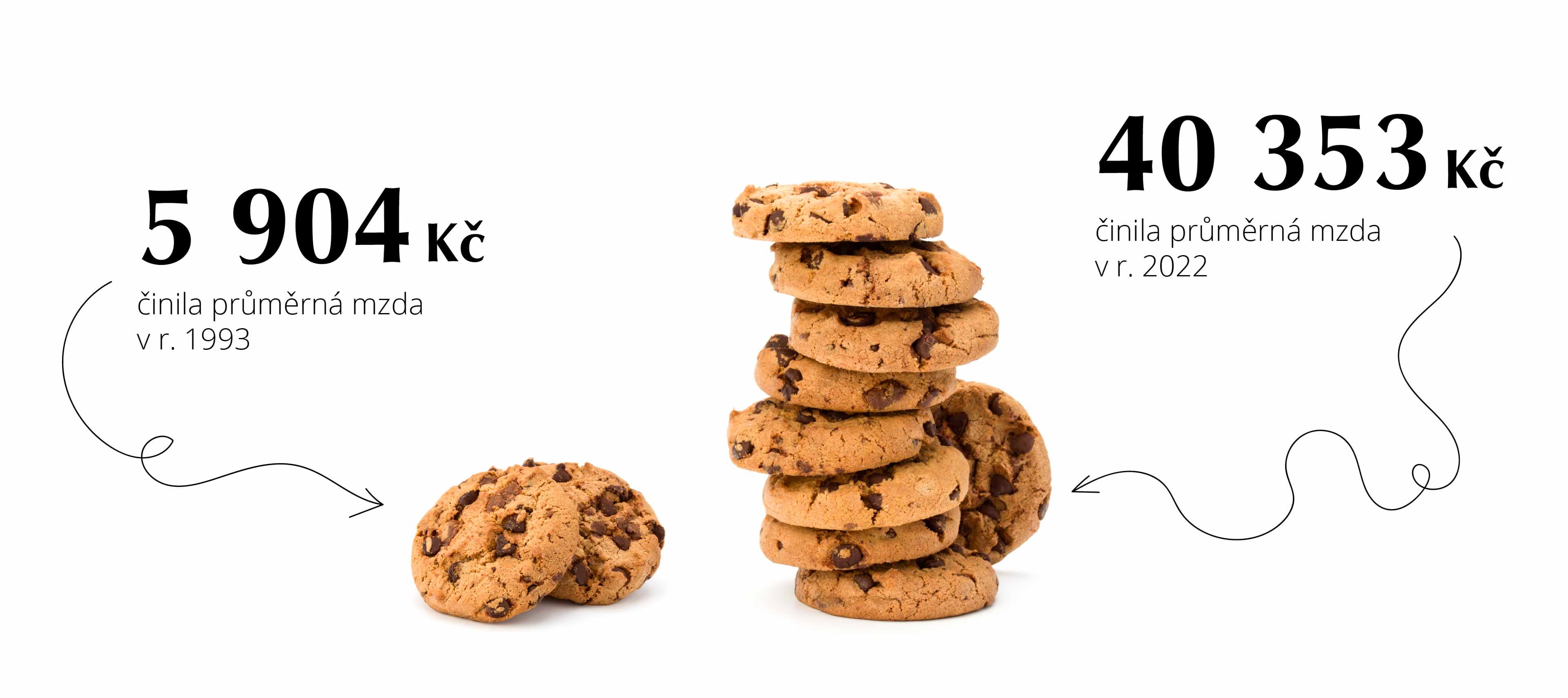 Mzdy jsou momentálně 6× vyšší než před 30 lety