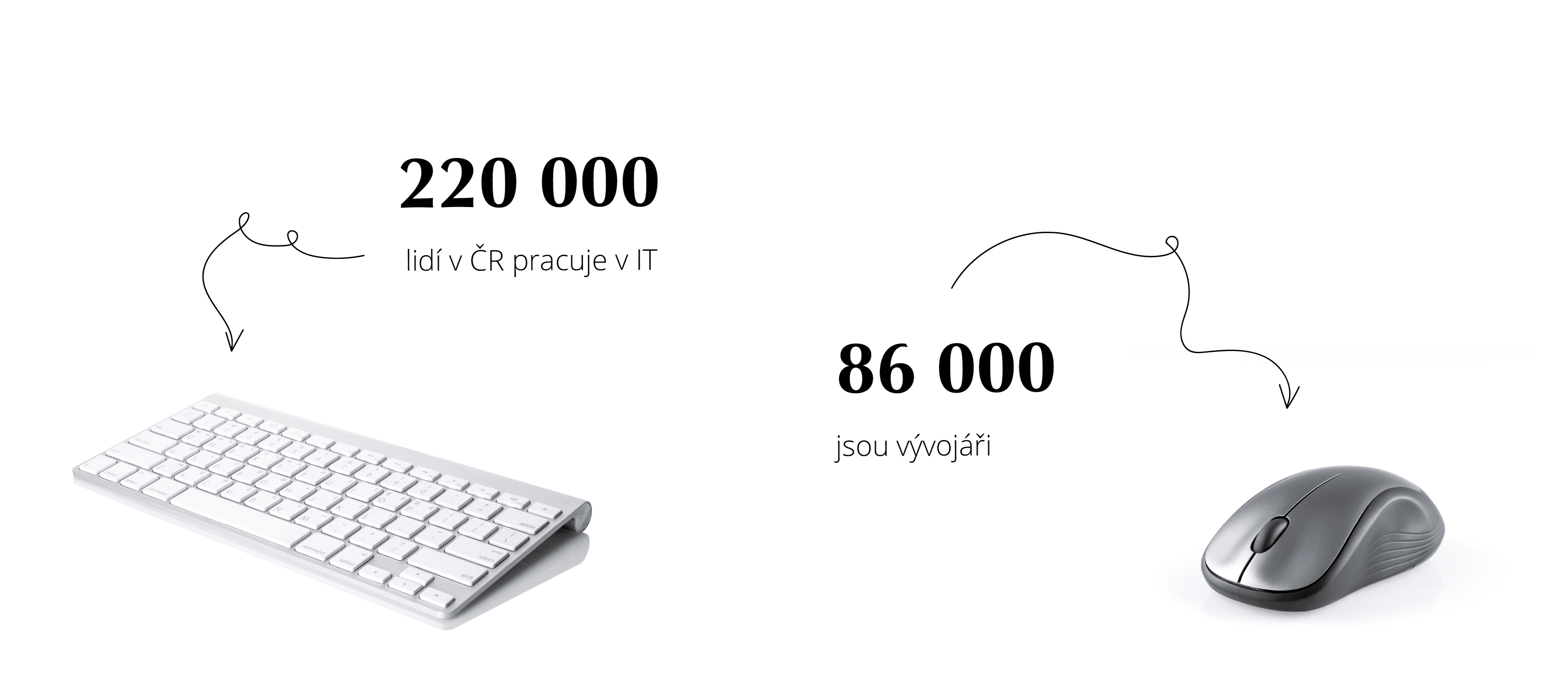220 000 lidí v Česku pracuje v IT