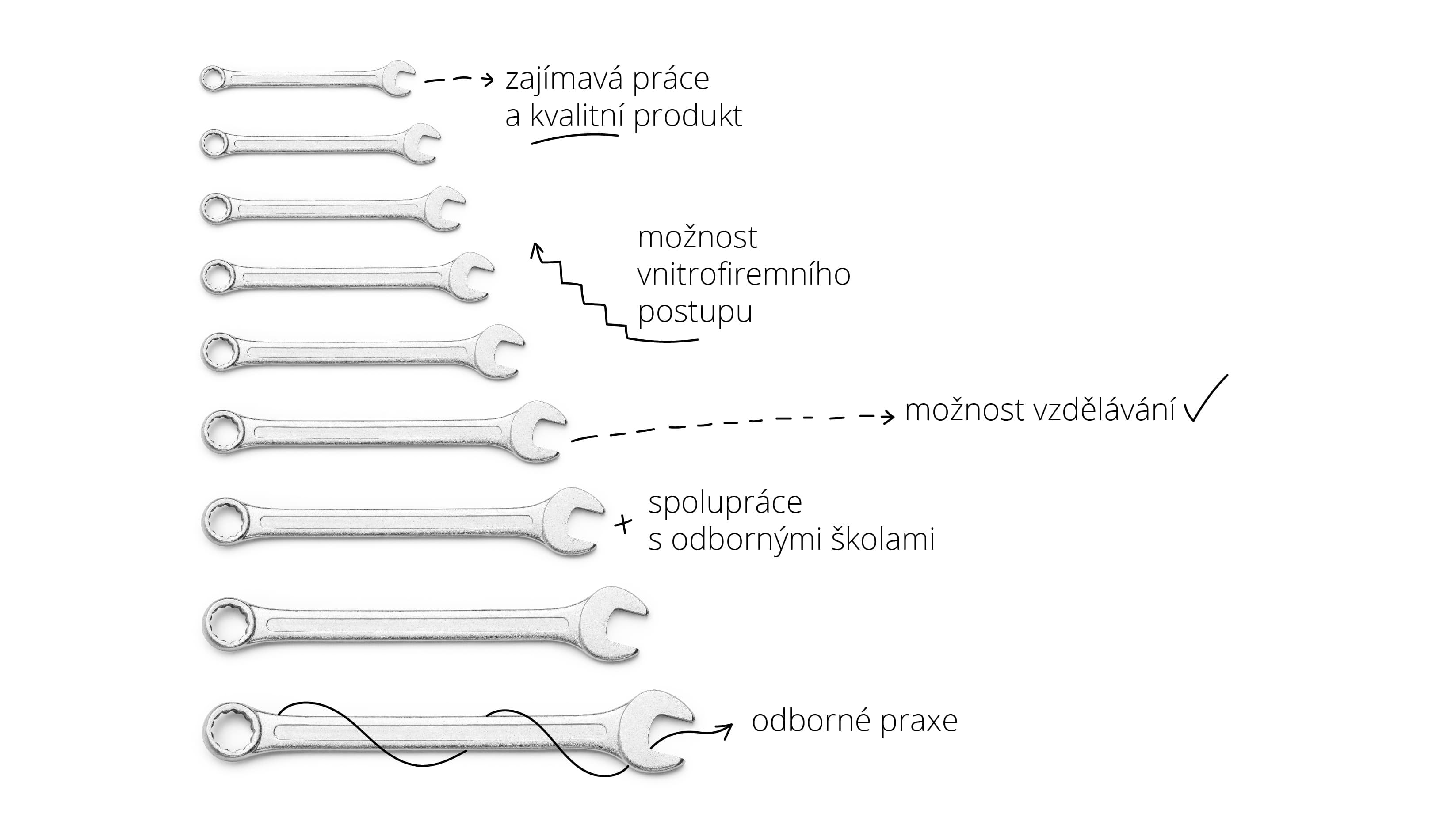 Nábor techniků v praxi