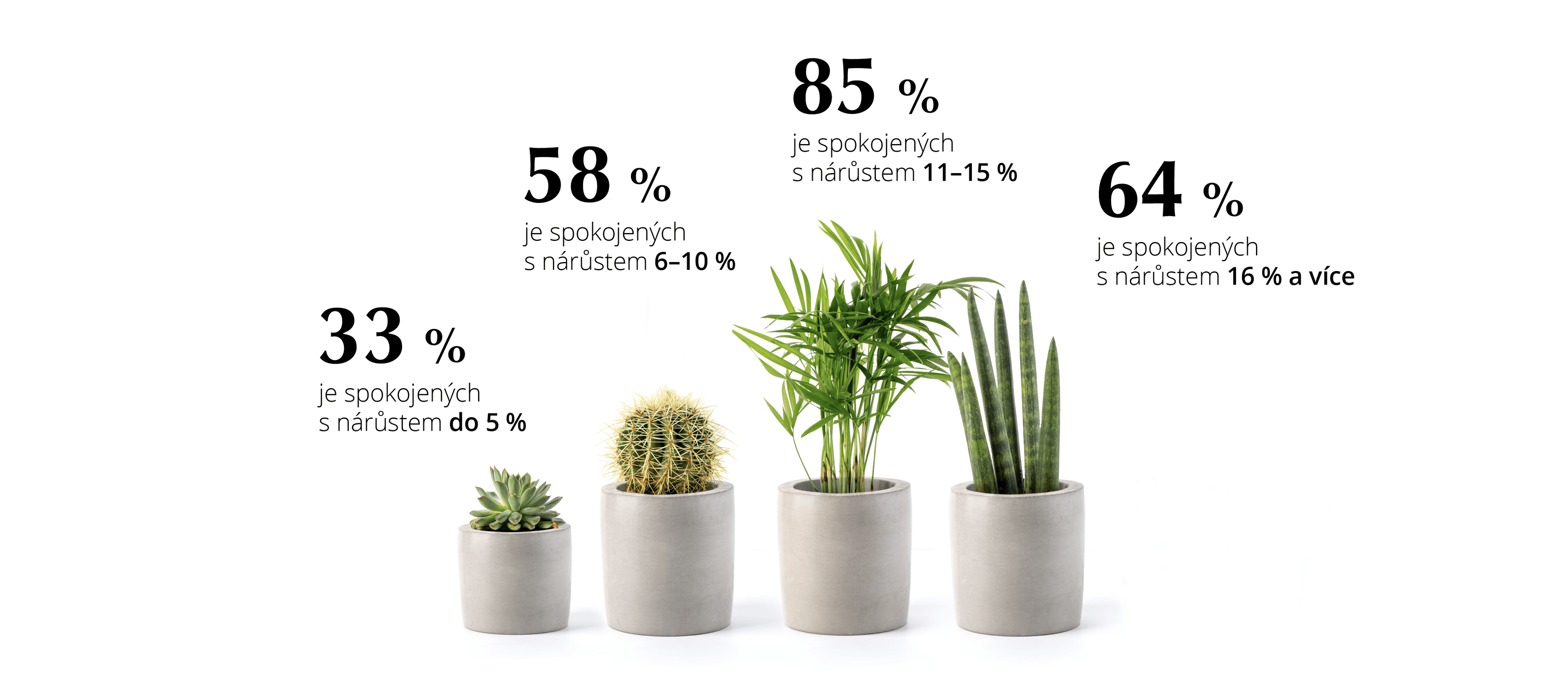 Adekvátní růst mezd podle zaměstnanců