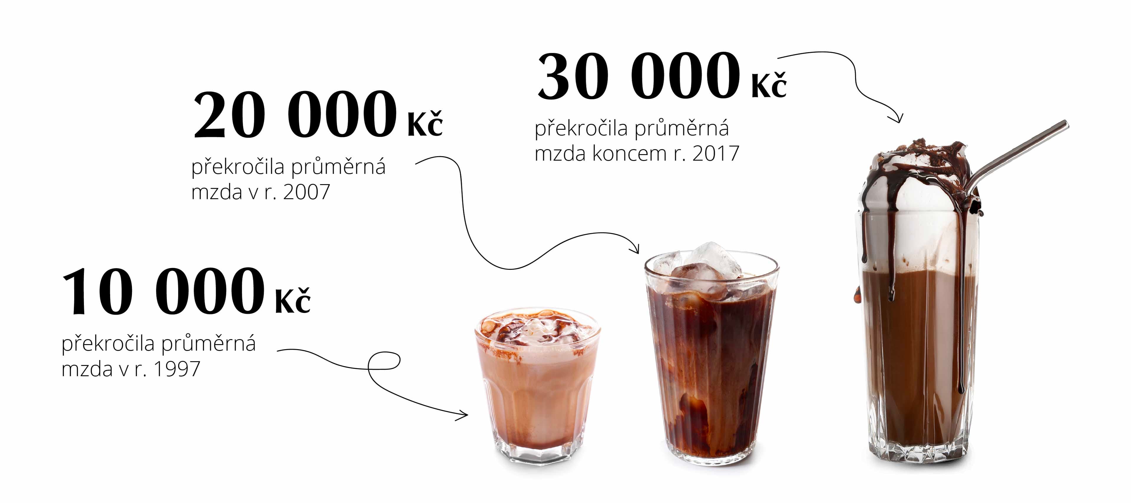 V roce 2017 průměrná mzda překročila 30 tis.