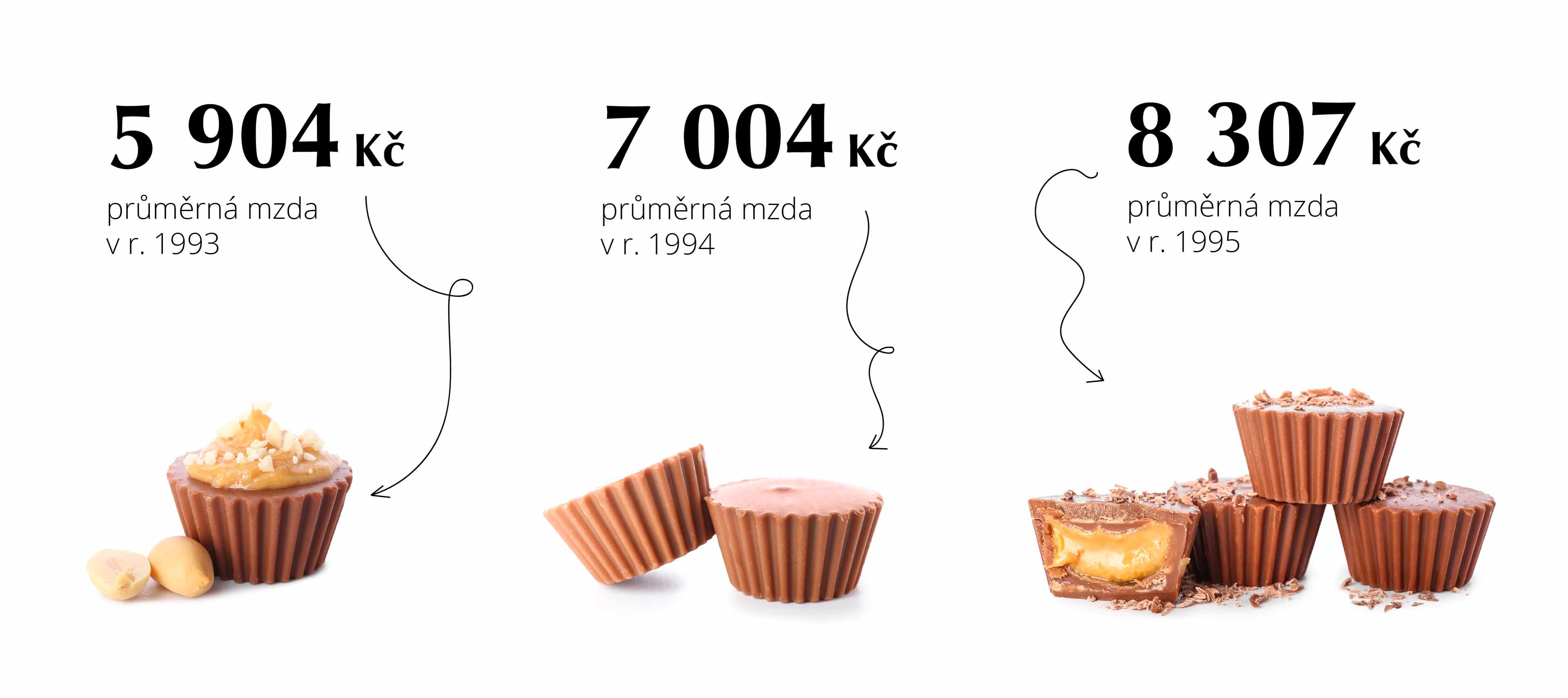 Růst mezd po roce 1993