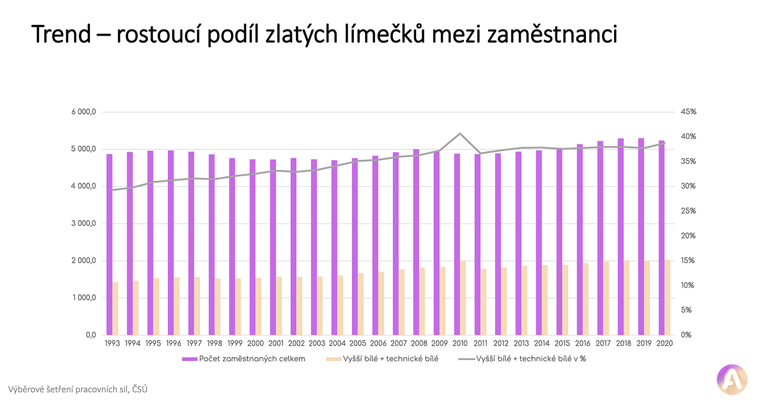 Rostoucí podíl zlatých límečků mezi zaměstavateli