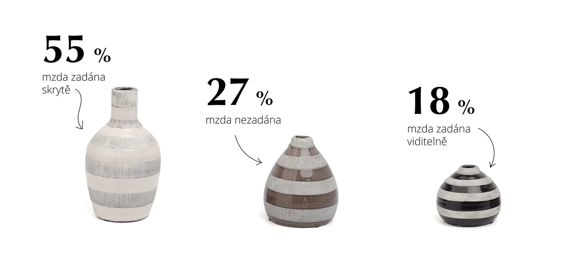 Jen 18 % vystavených pozic má zobrazenou mzdu