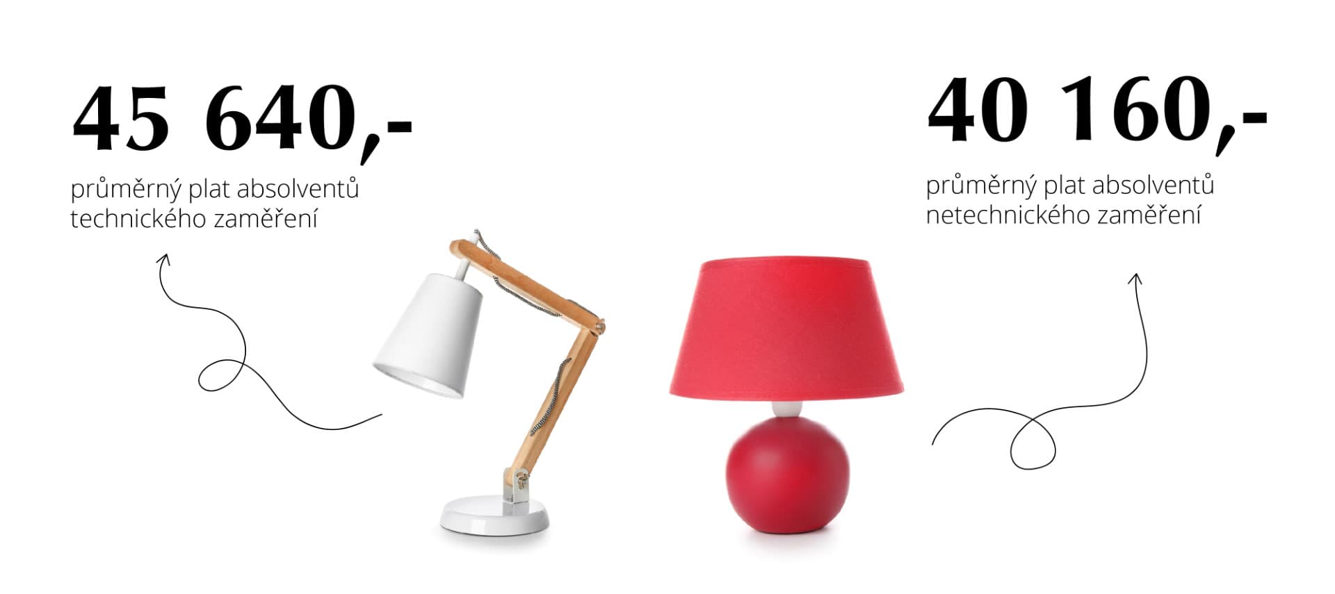 Absolventi technických oborů získají víc