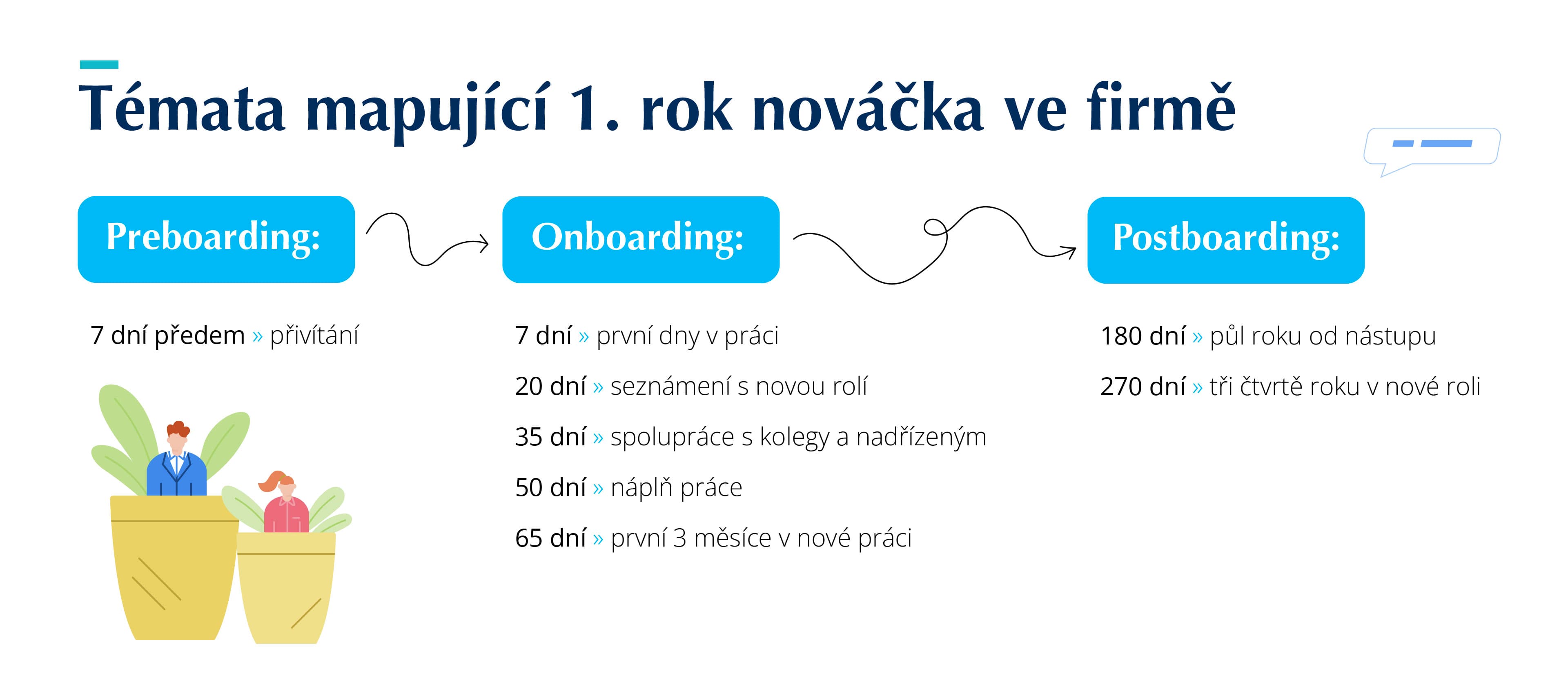 Arnold témata vhodná pro 1. rok nováčka