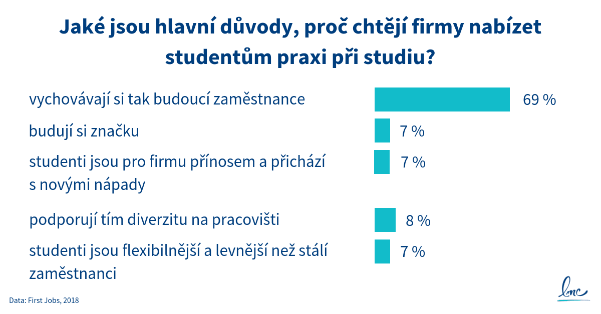 Důvody nabízení praxe pří studiu
