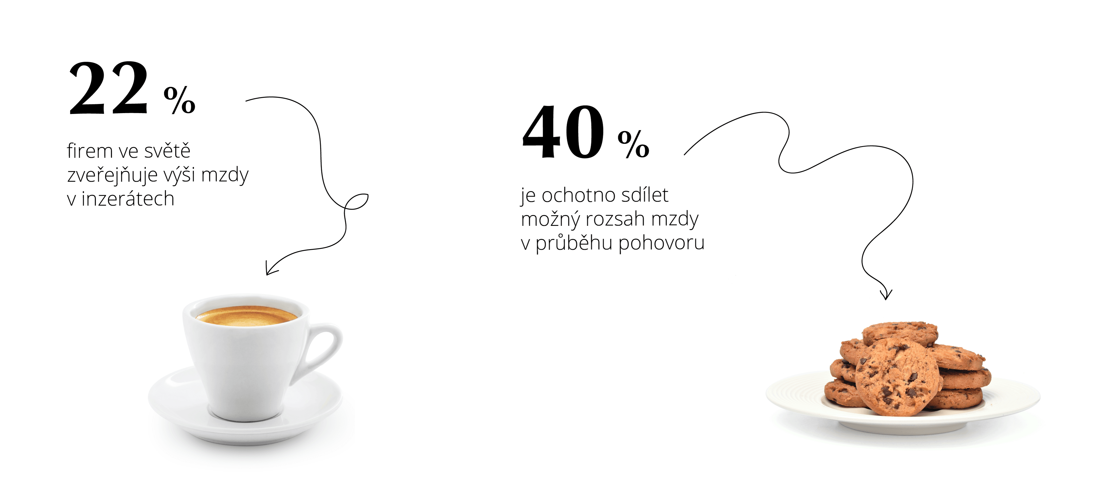 22 % firem v zahraničí zveřejňuje mzdu v inzerátu