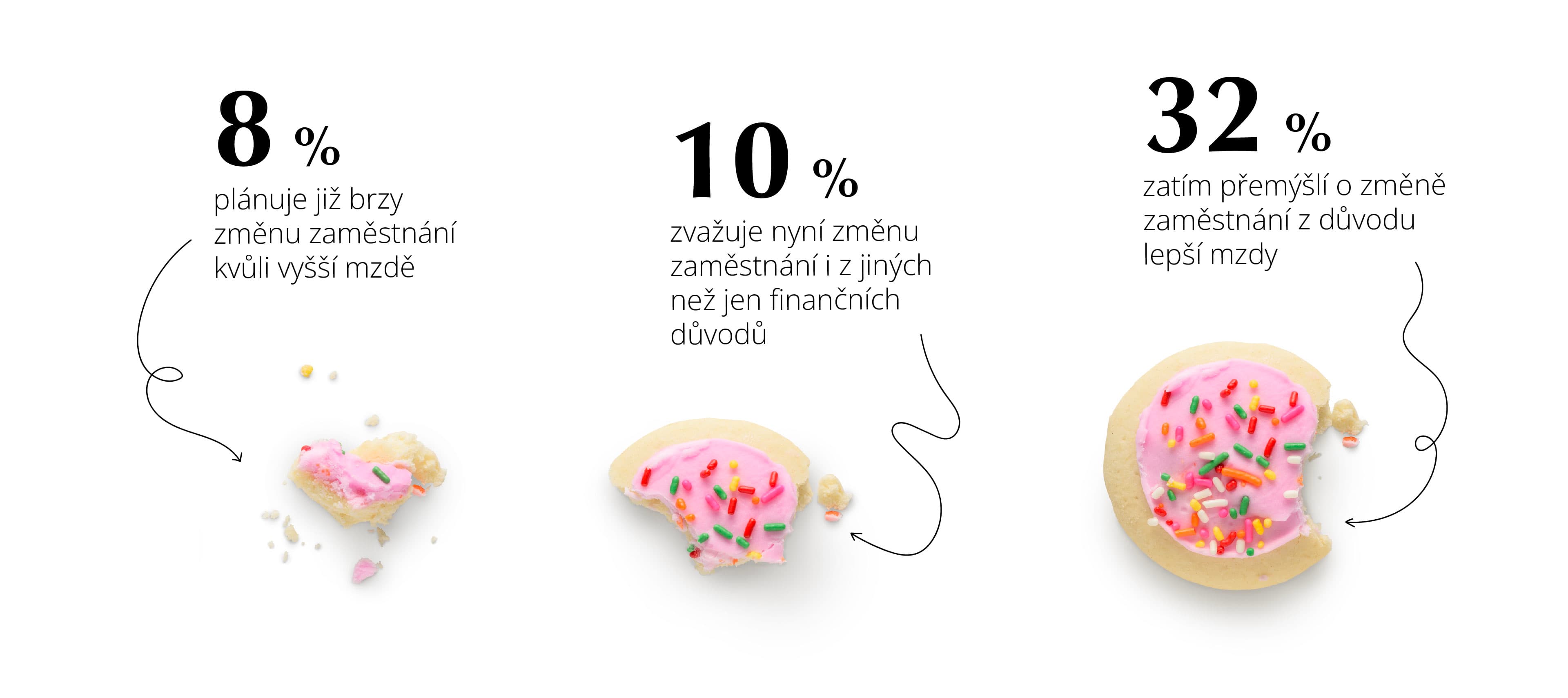 Změna práce kvůli výši mzdy