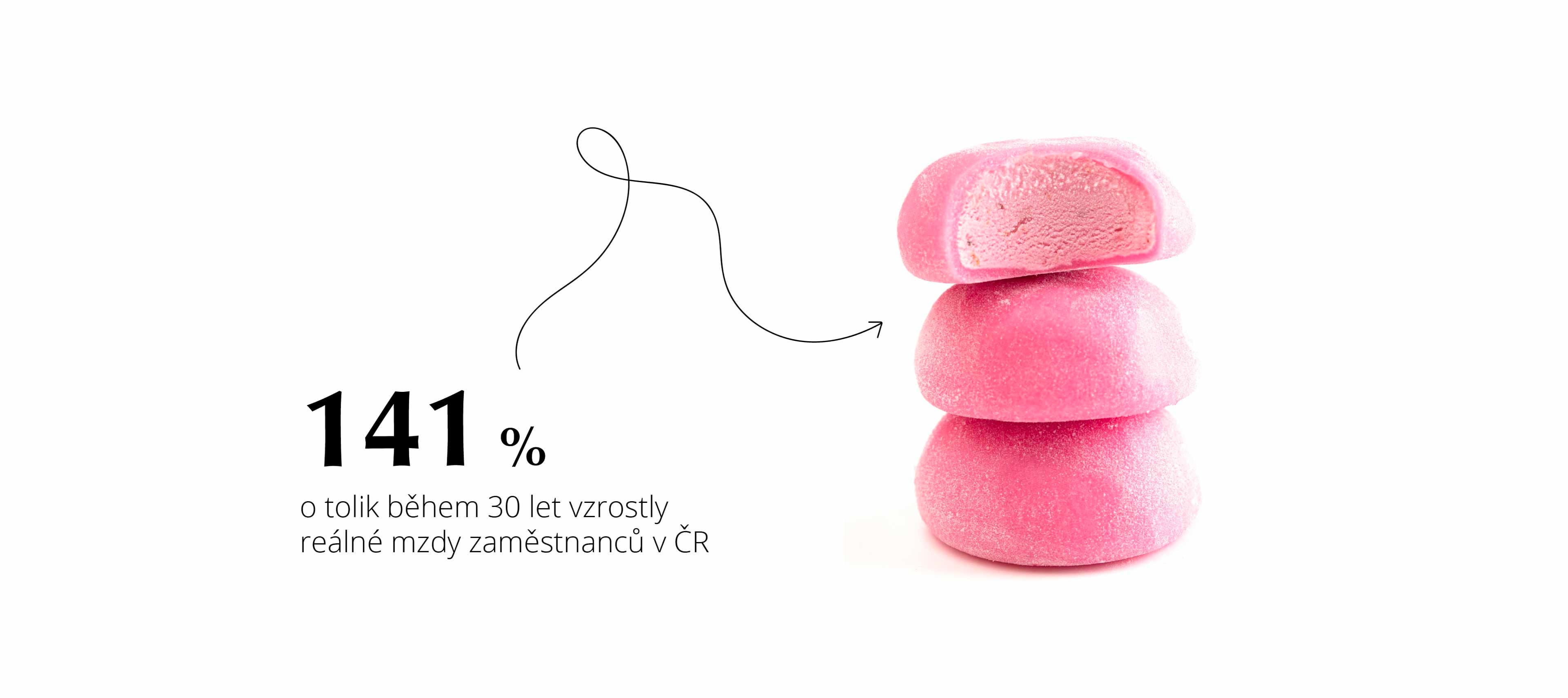 Mzdy vzrostly o 141 %