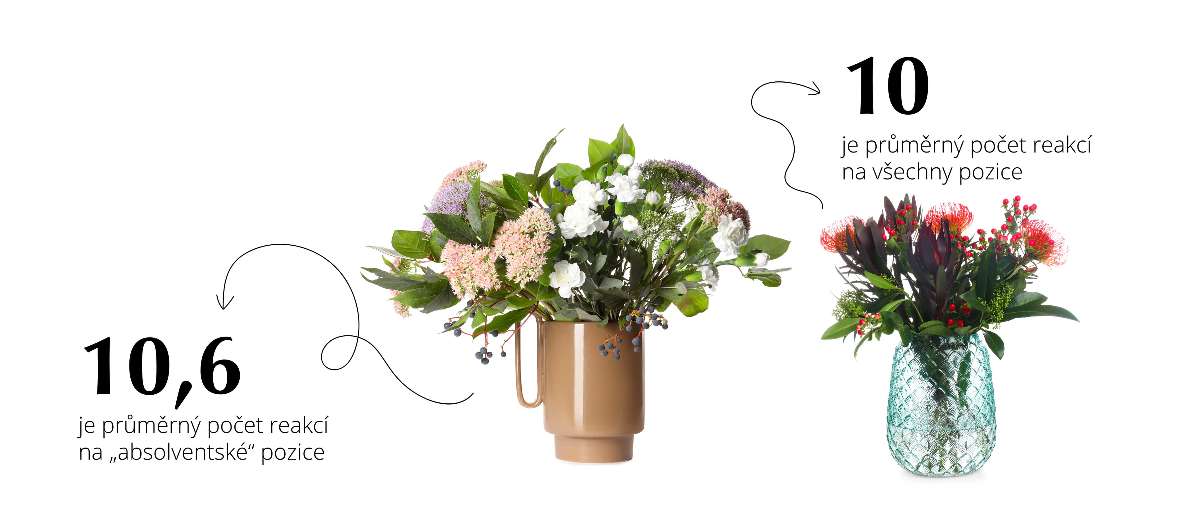 Zdroj: Jobs.cz, červenec–září 2023 (na 1 pozici za 30 dní)