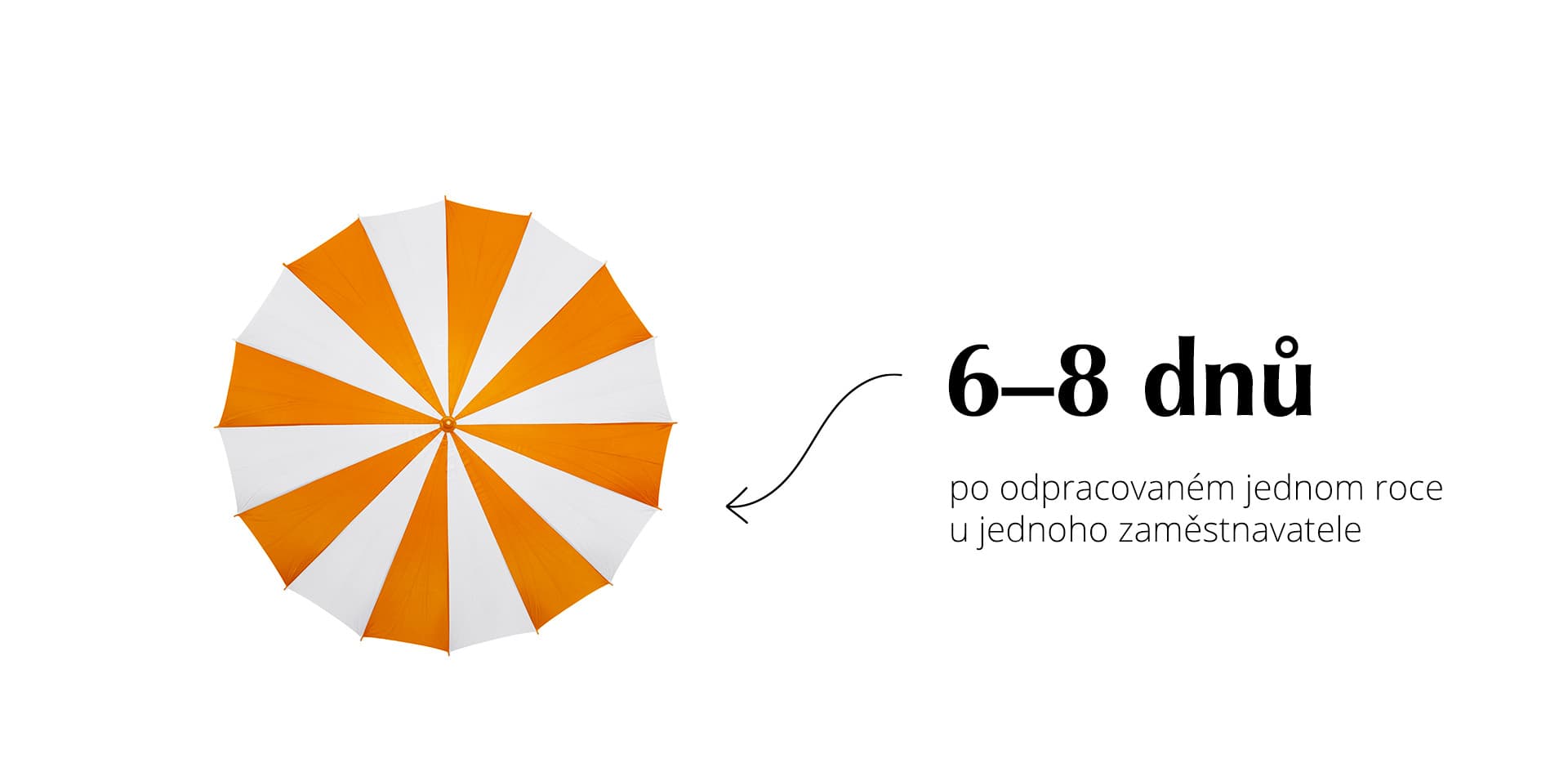 6–8 dnů dovolené ve 20. létech 20. století