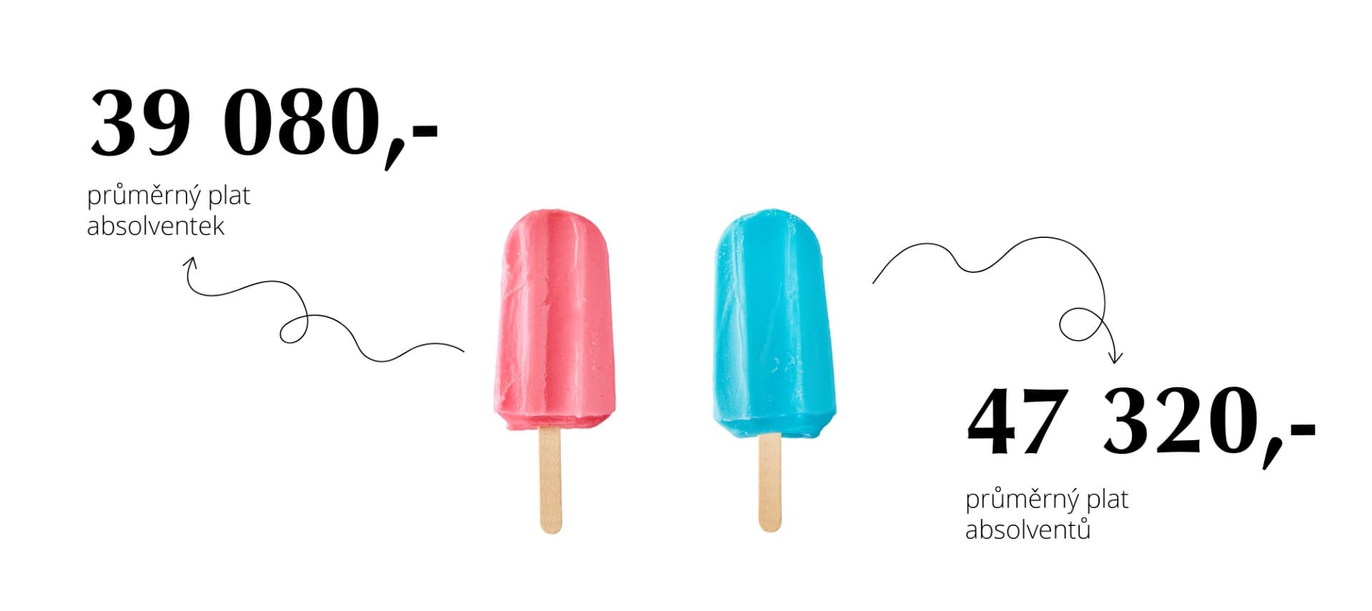 Ženy čekají i získají méně