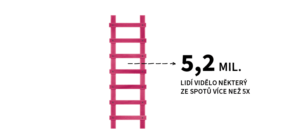 Popularita kampaně Atmosko.cz