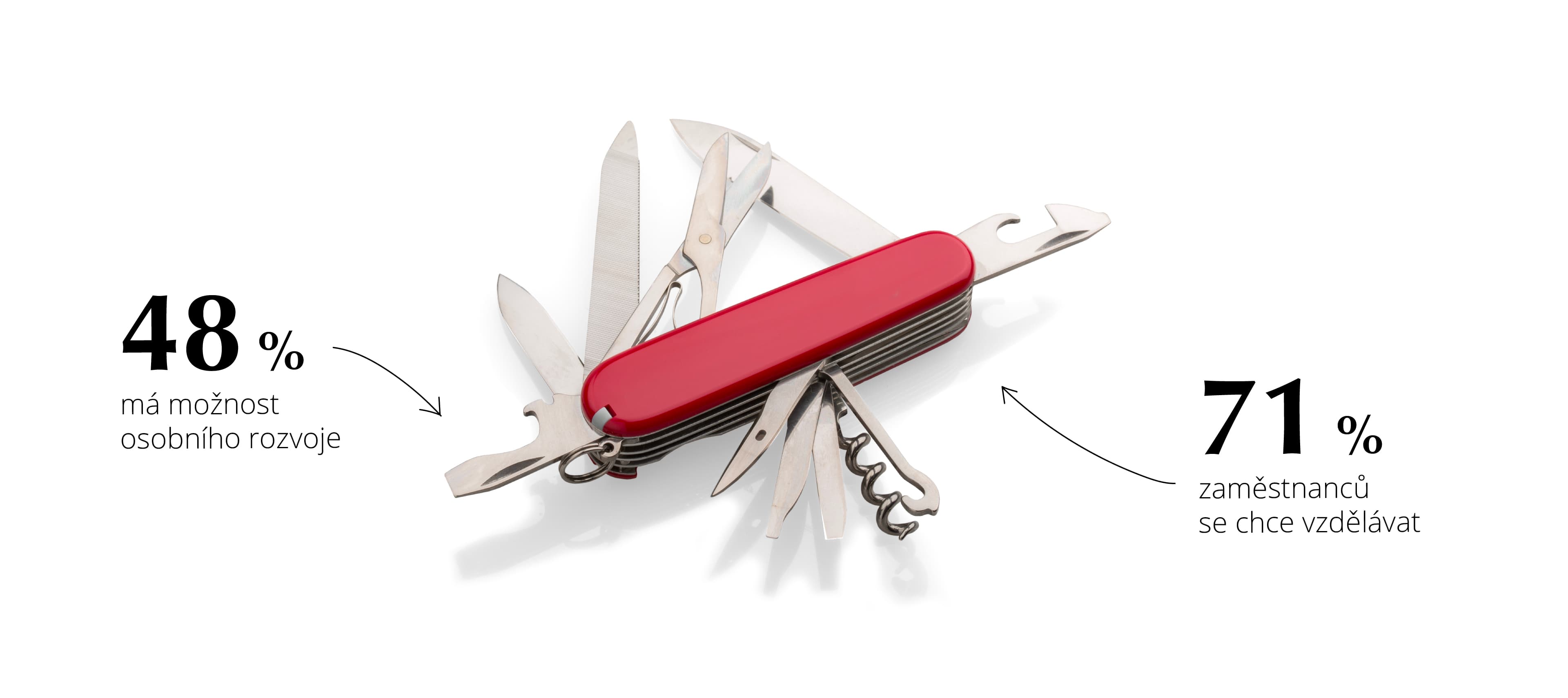 71 % zaměstnanců se chce vzdělávat