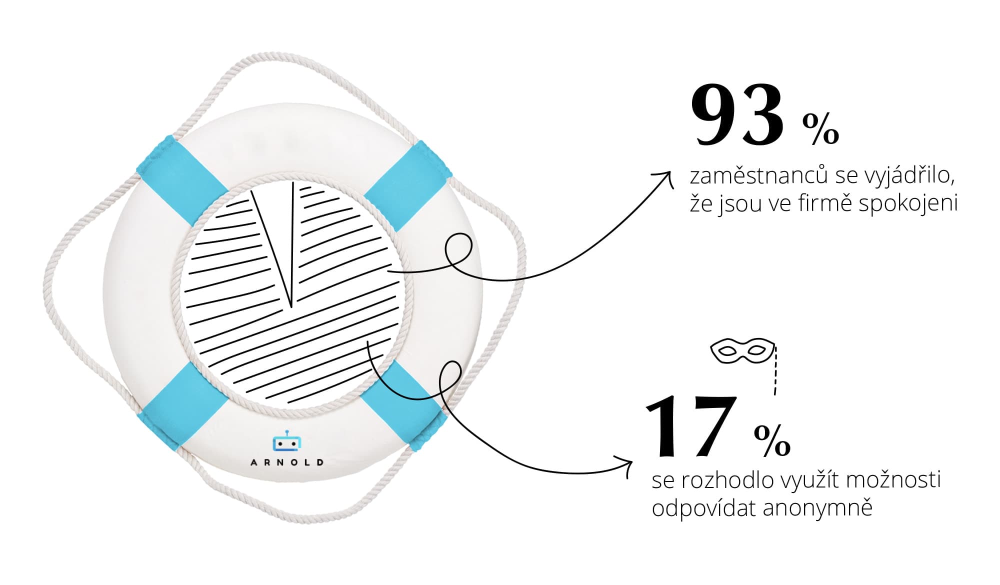 Výsledky z průzkumu spokojenosti