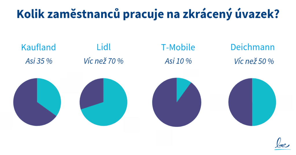 Kolik zaměstnanců pracuje na zkrácený úvazek