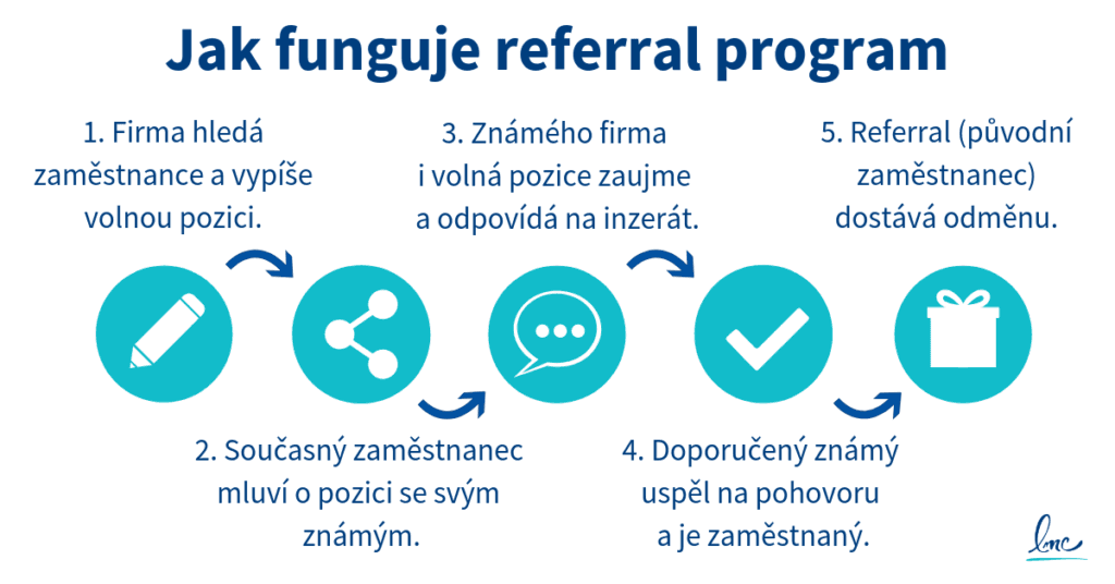 Jak funguje referral program