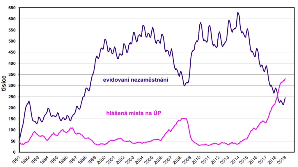 Graf otevřených pozic v čase
