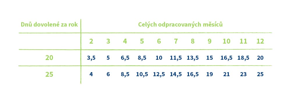 Tabulka pro výpočet dovolené