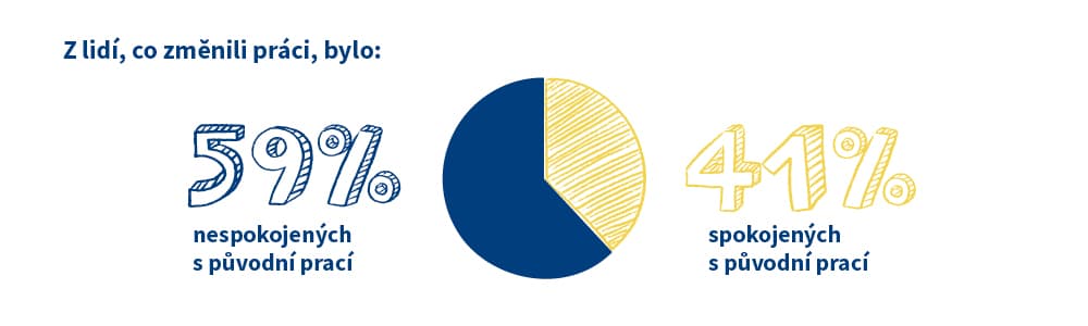 Spokojenost lidí, kteří podali výpověď