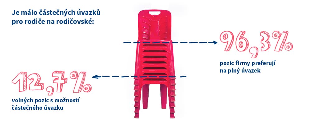 Nabídka částečných úvazků