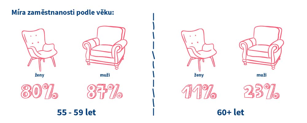 Zaměstnanci podle věku