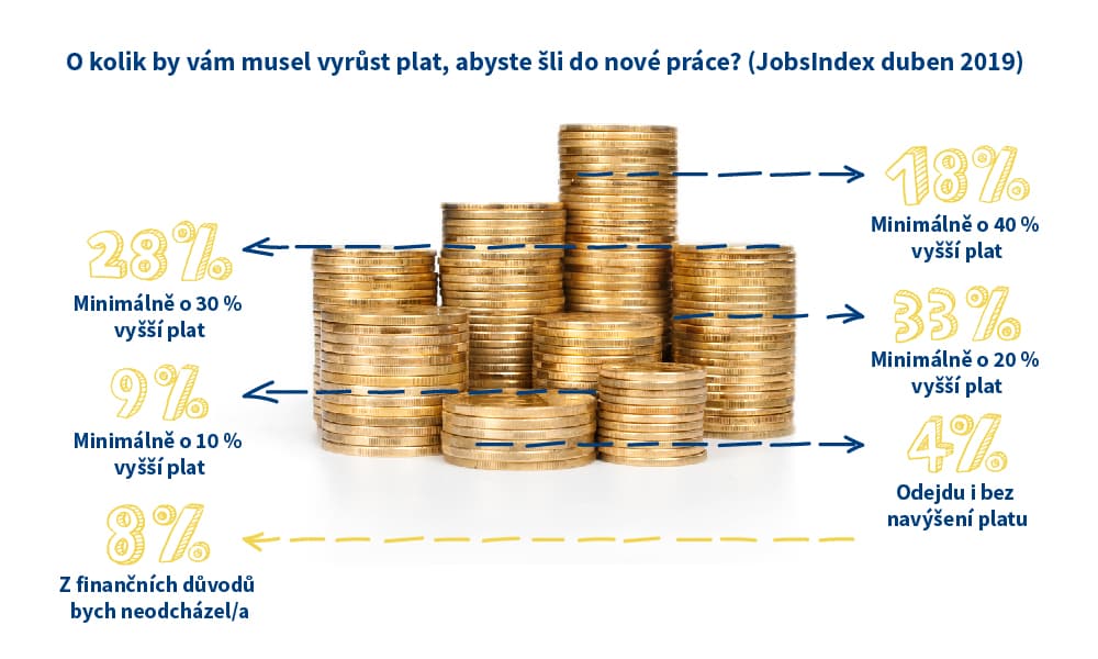 Otázka na zvýšení mzdy