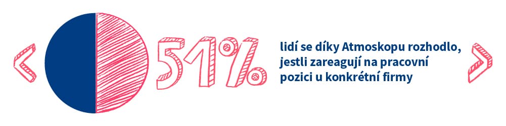 Kolik lidí se díky Atmoskopu rozhodlo pro novou práci