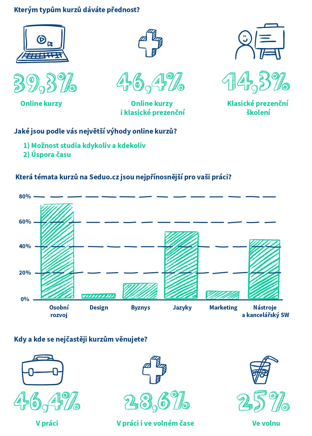 Infografika o vzdělávání v ZF