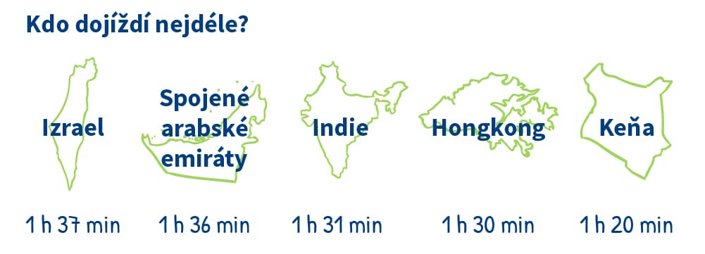 Délka dojíždění