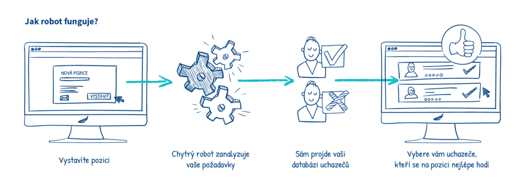 Jak robot v Teamio funguje