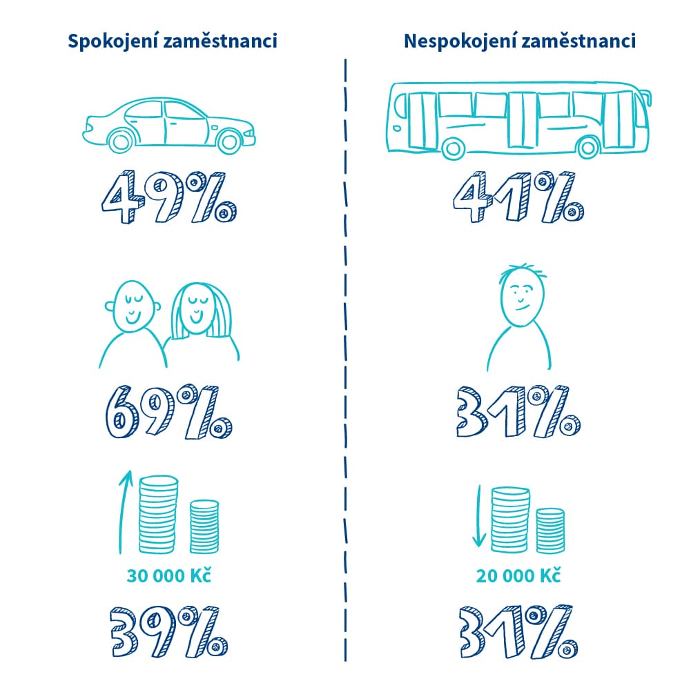 Spokojení vs. nespokojení zaměstnanci