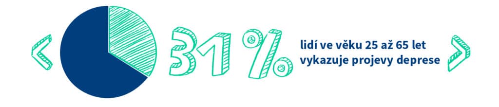 Graf: Projevy deprese