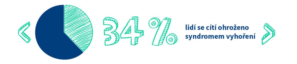 Graf: Hrozba vyhoření