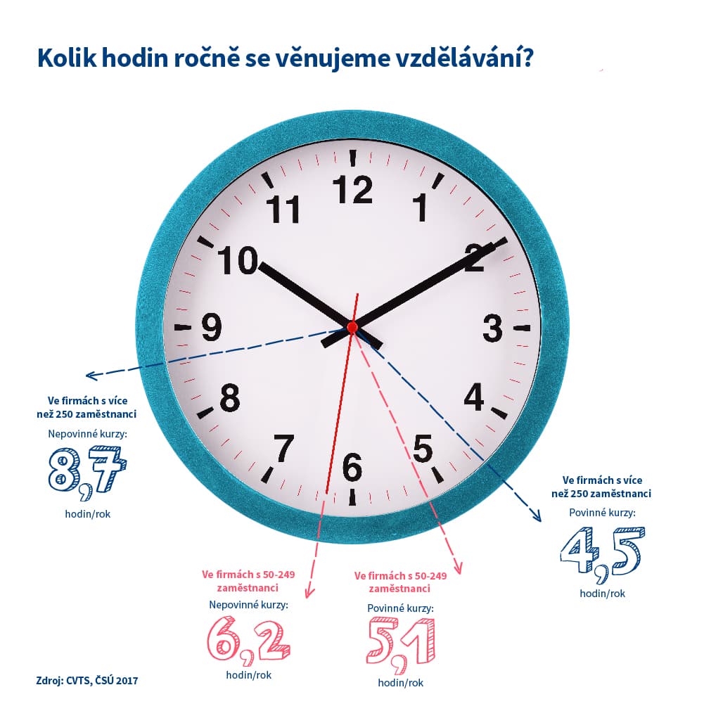 Kolik hodin se věnujeme vzdělávání