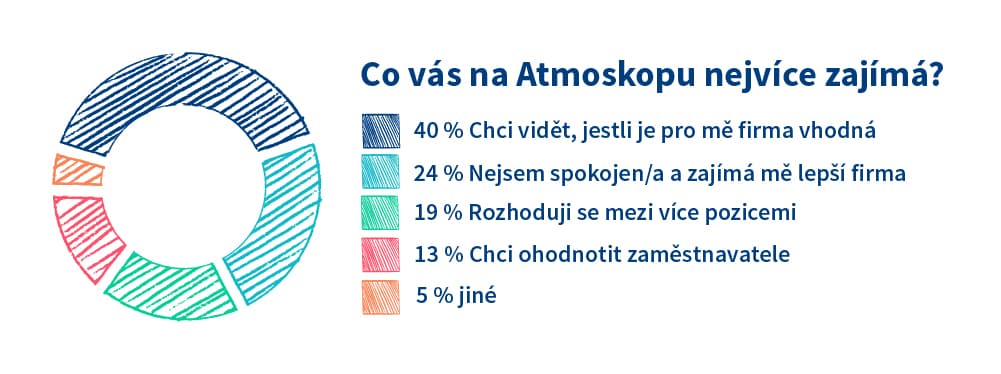 Graf: Co vás na Atmoskopu zajímá?