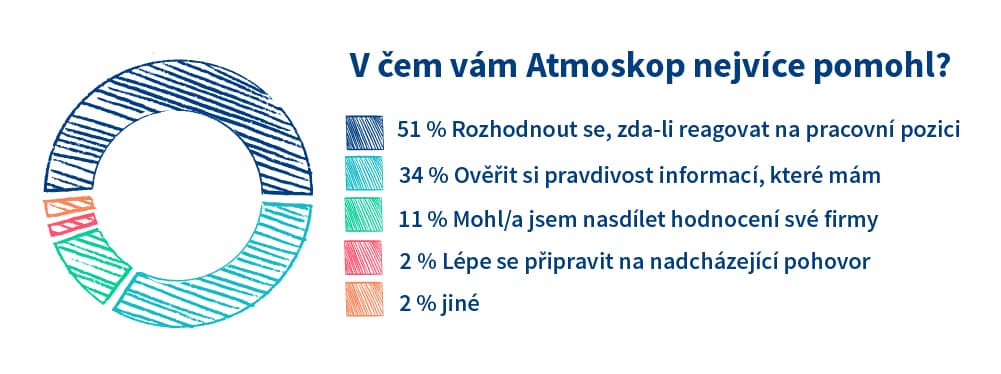 Graf: V čem vám Atmoskop pomáhá?