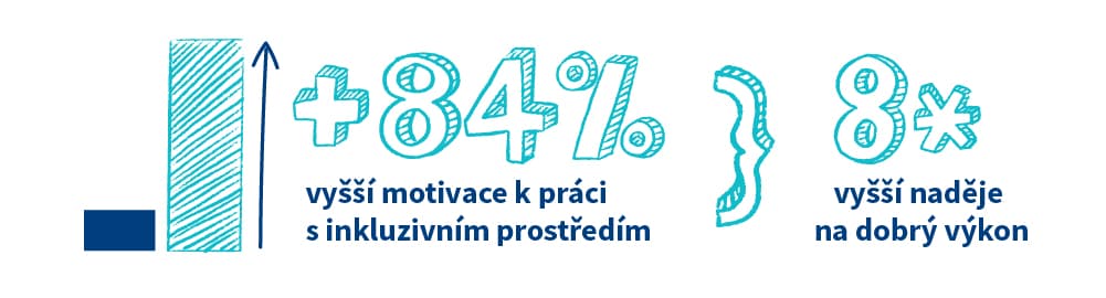 Inkluzivní prostředí