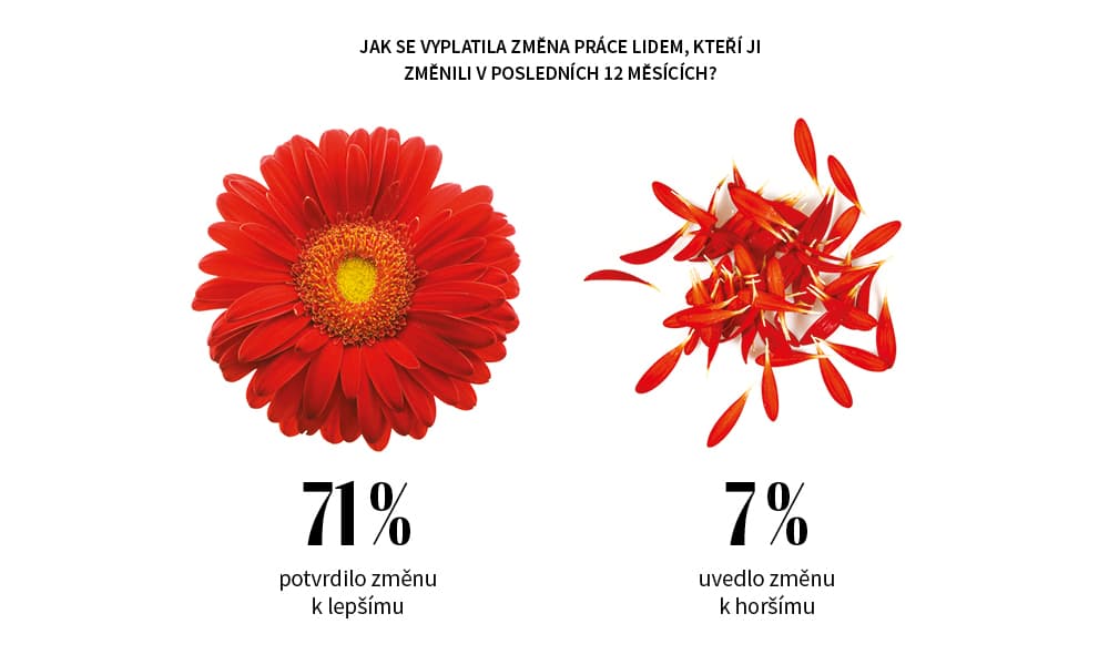 Vyplatila se lidem změna práce