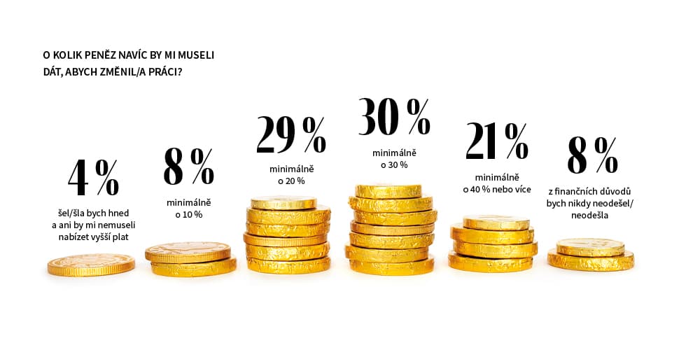 O kolik víc, aby odešli?