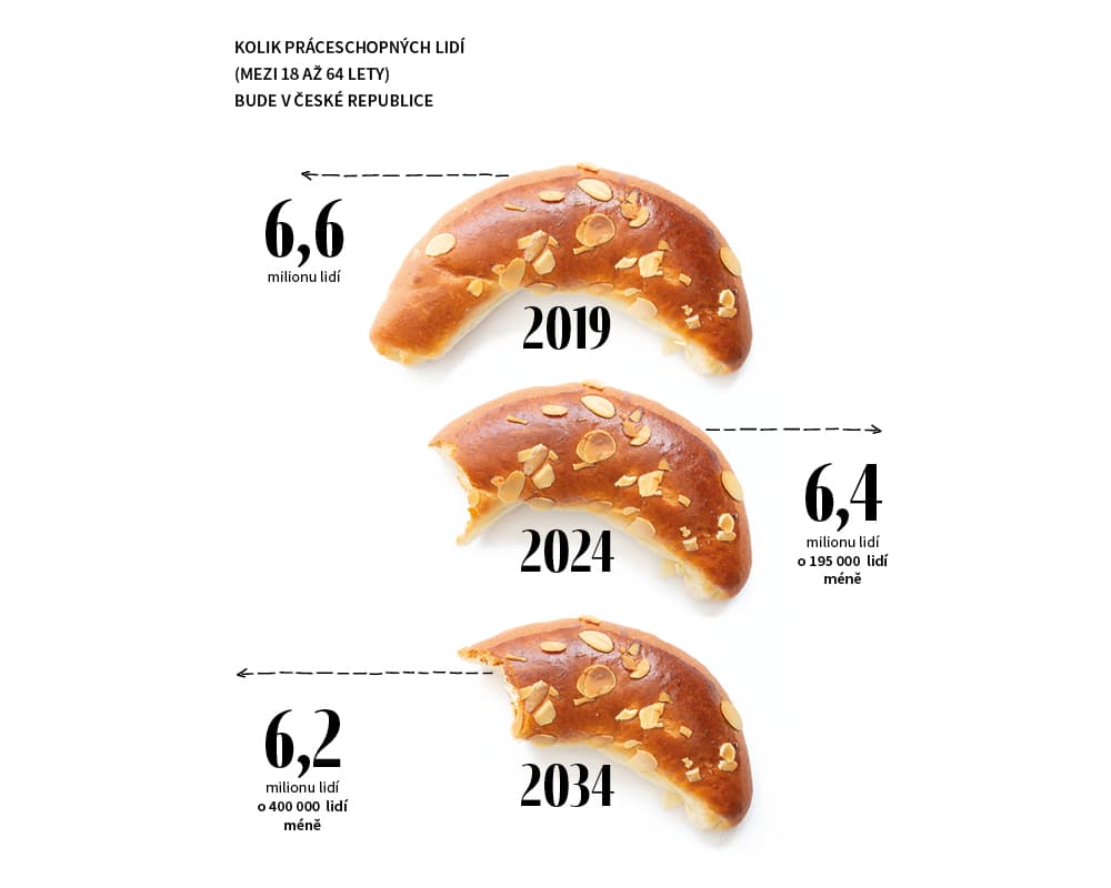 Práceschopní lidé v letech